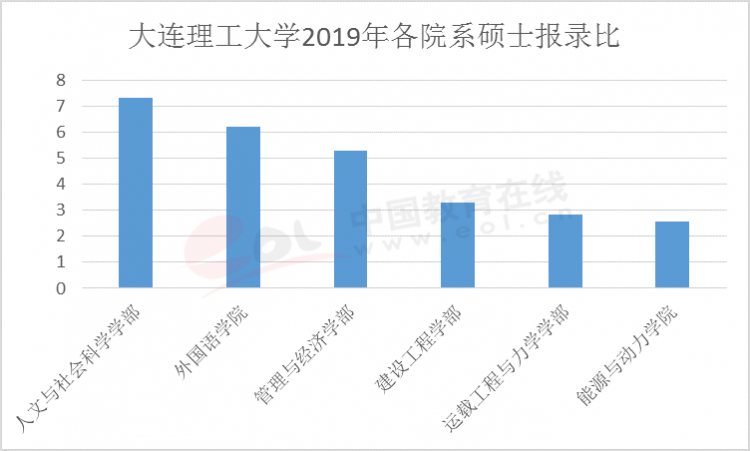 大连理工大学报录比