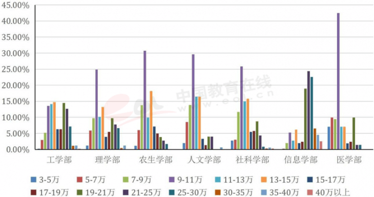 浙江大学2018届毕业生暂定年薪