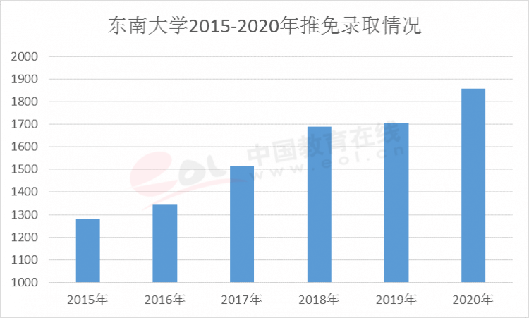 东南大学推免录取情况