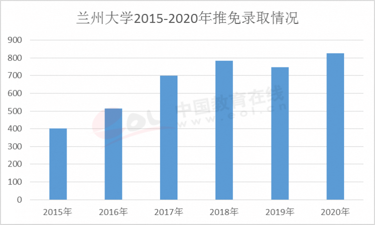 兰州大学推免录取情况