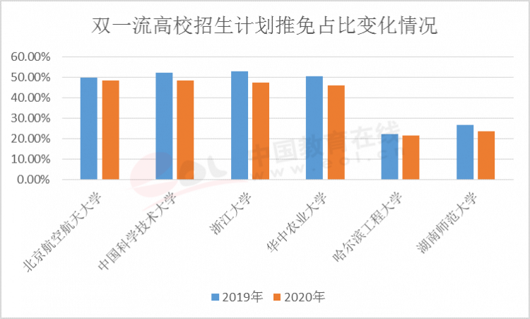 双一流高校推免占比