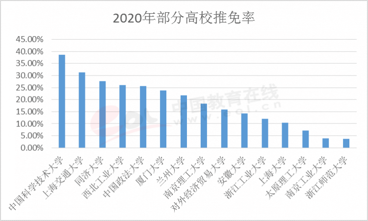 2020年部分高校推免率