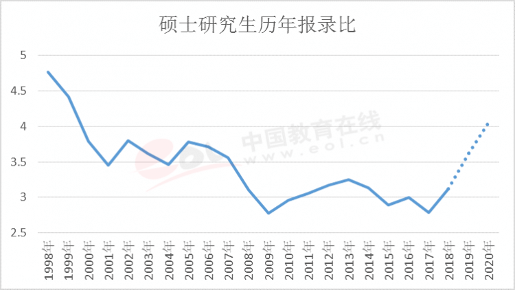 硕士研究生历年报录比