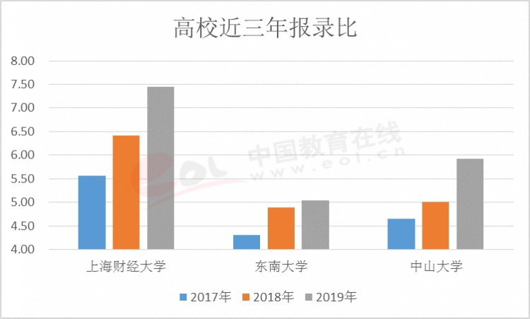 高三近三年报录比