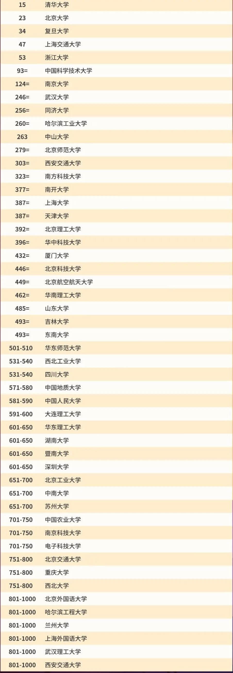 中国大陆地区大学排名