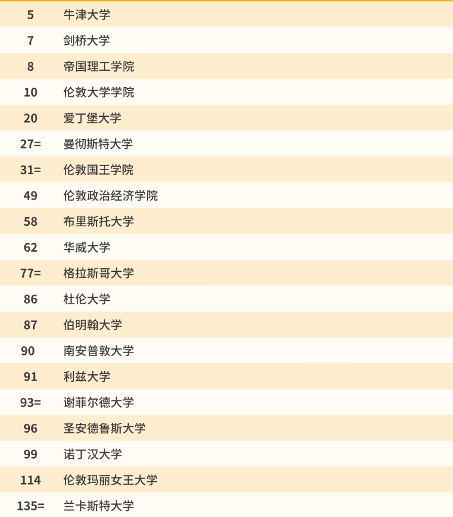 英国前20名大学排名