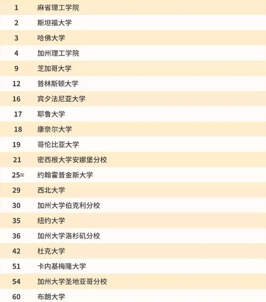 美国前20名大学排名