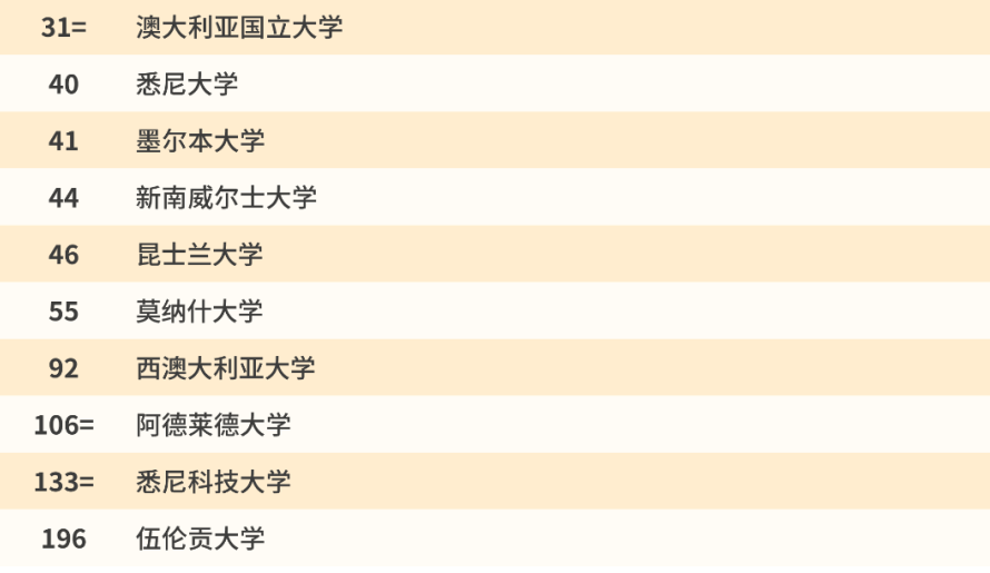 澳大利亚前10名大学排名