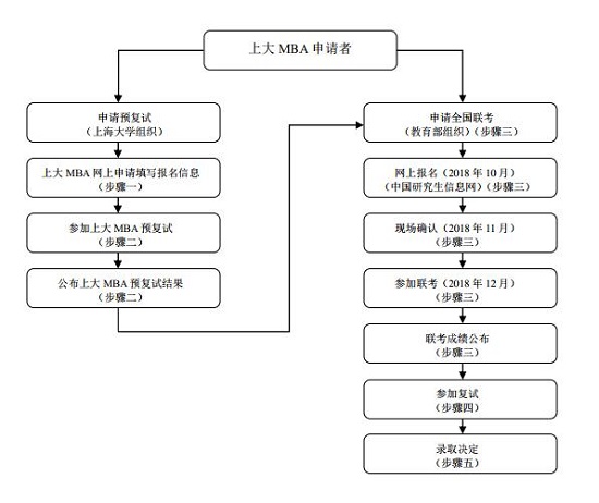 上大 MBA 报考申请与录取程序流程图