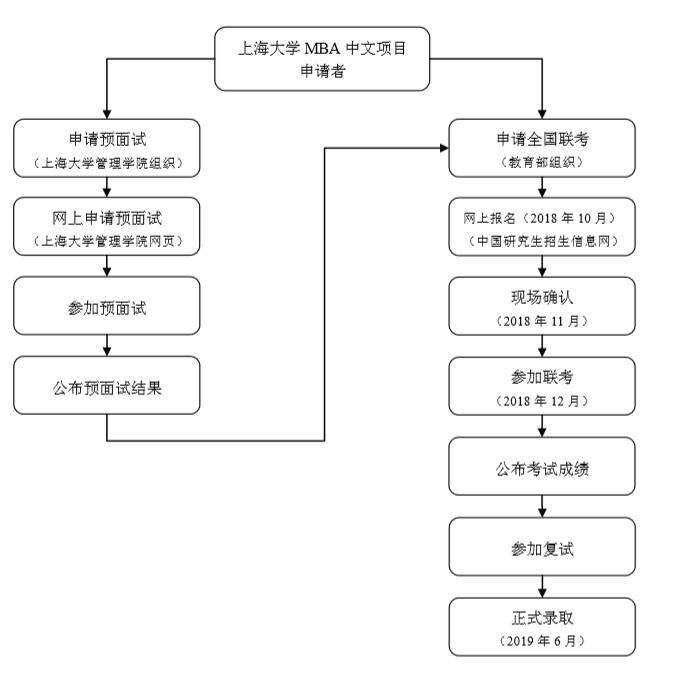 上海大学管理学院 MBA 中文项目申请与录取流程