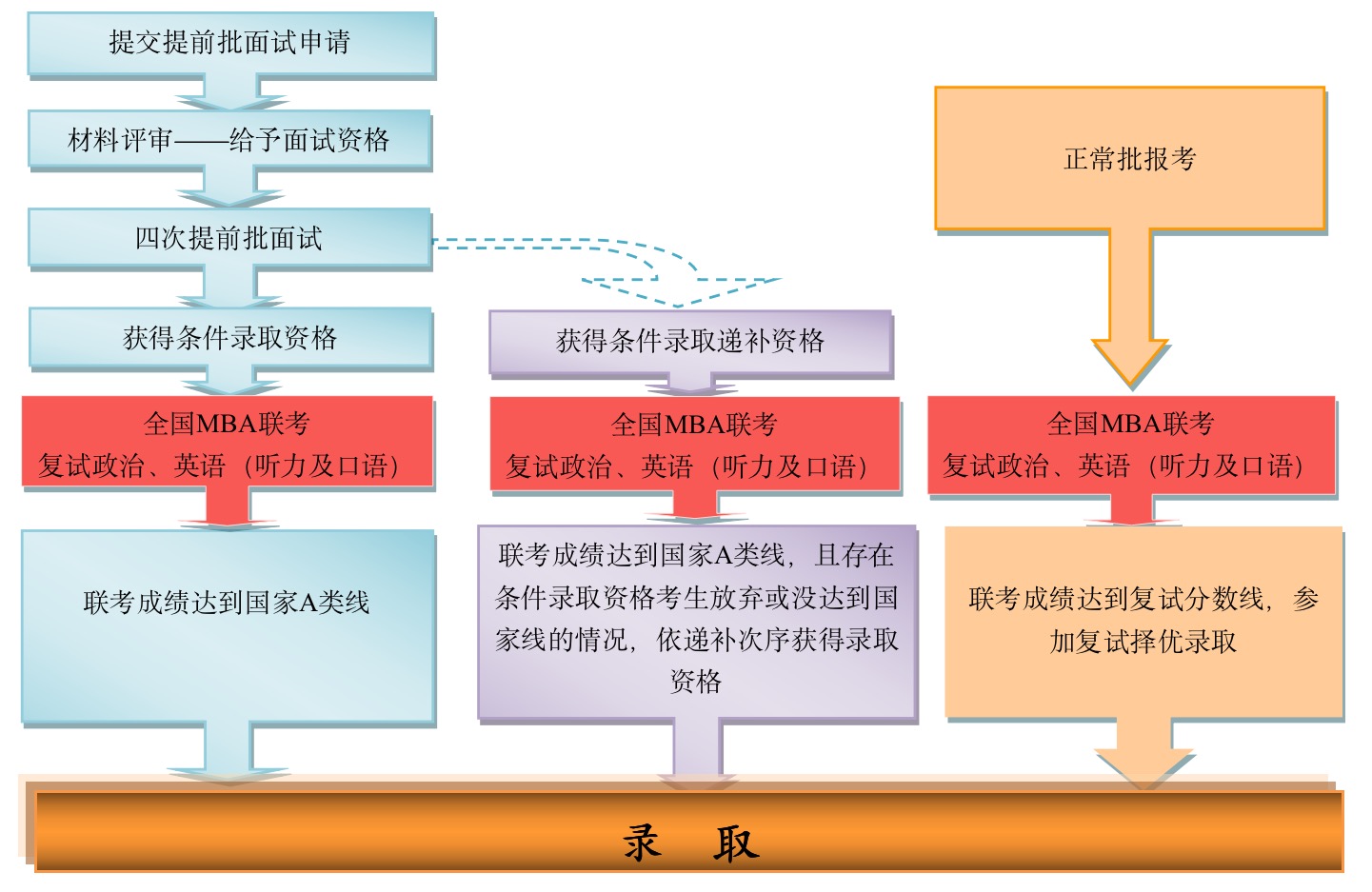 中国人民大学MBA招生流程图