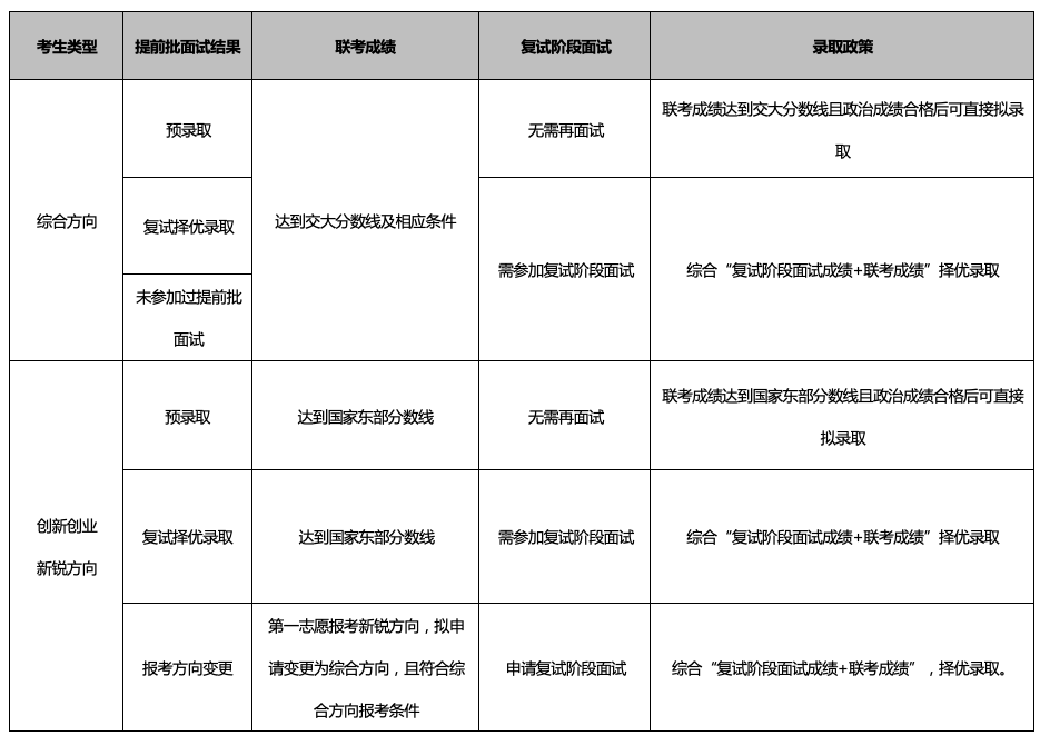 复试安排内容及注意事项