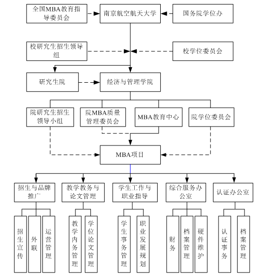 MBA项目的组织架构