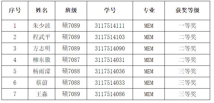 MEM奖学金名单