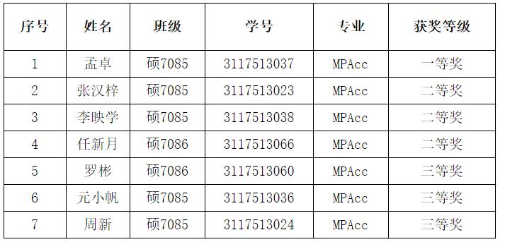 MPAcc奖学金名单