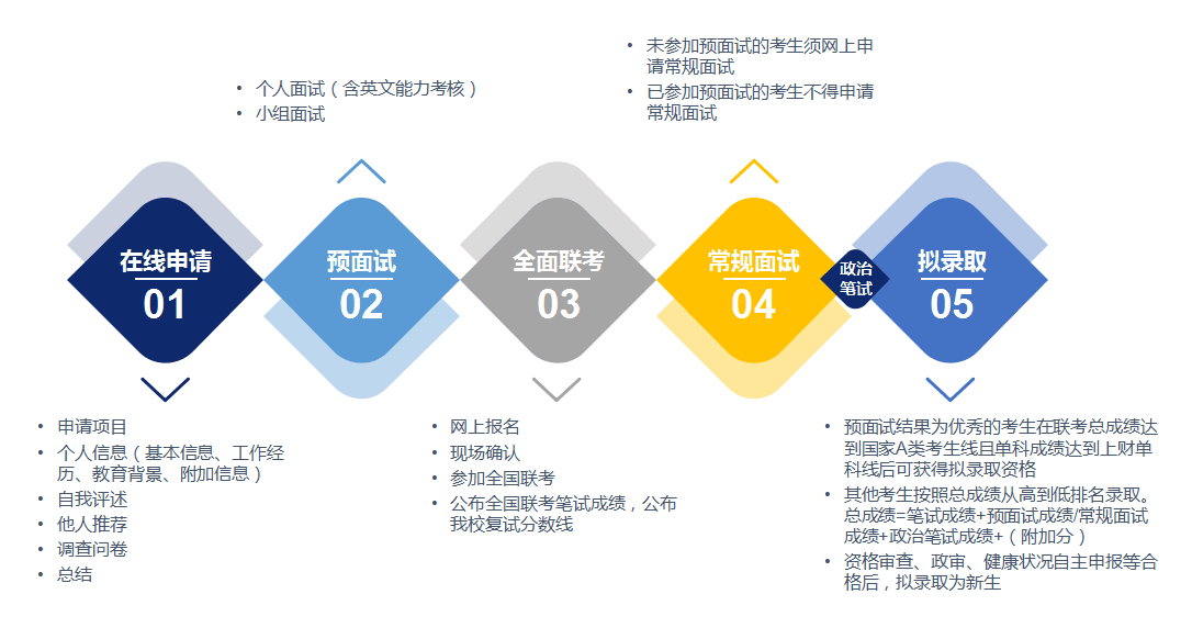上海财大MBA招录流程