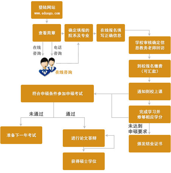 西南财大同力申硕报考流程