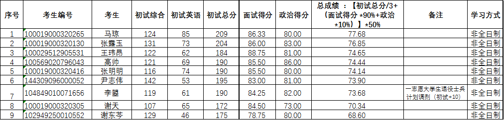 2019年MPA专业硕士研究生调剂第一批拟录取名单