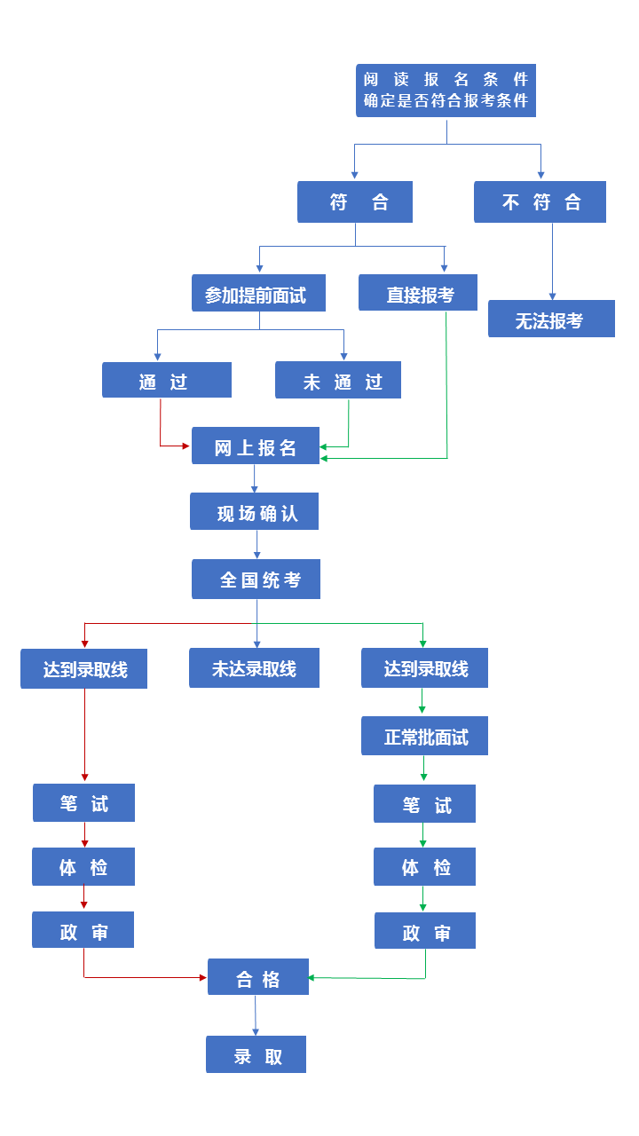 社科院公共管理硕士MPA详细报考流程图