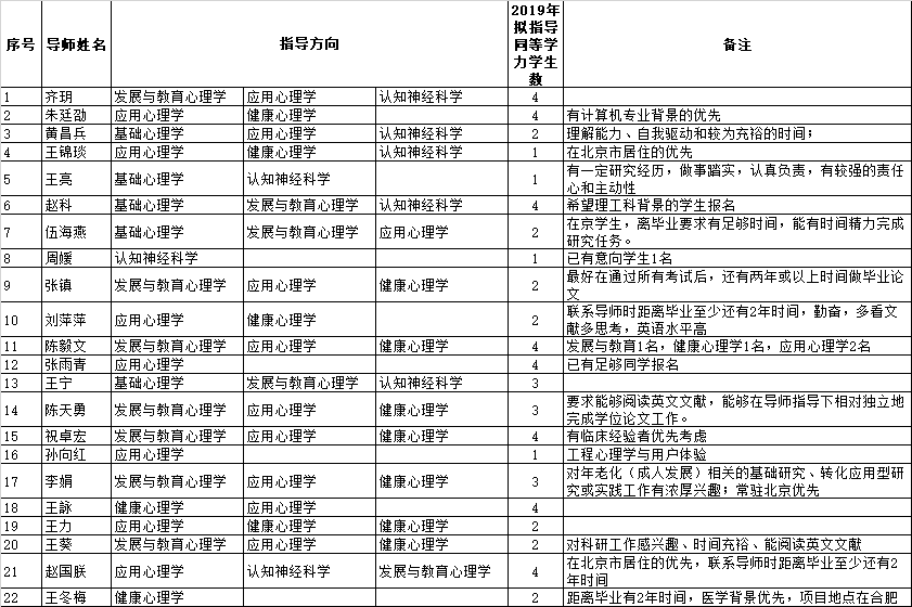 中科院心理所同等学力导师指导方向及人数