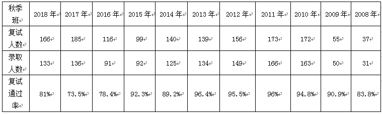 深大秋季MBA历年复试通过率情况.png