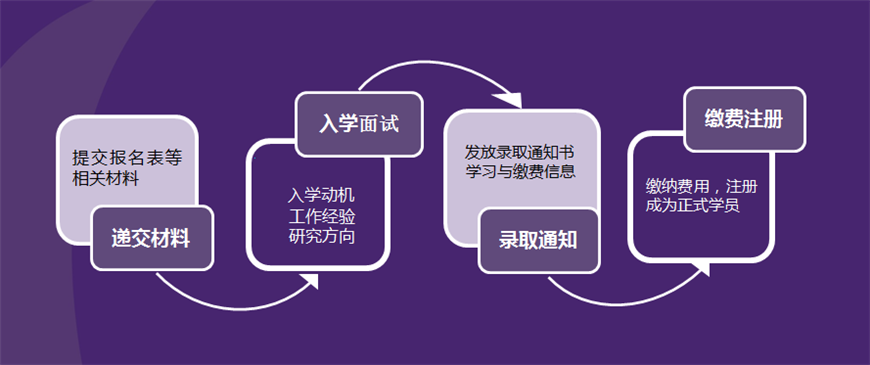 法国诺欧商学院工商管理（DBA）国际博士申请流程