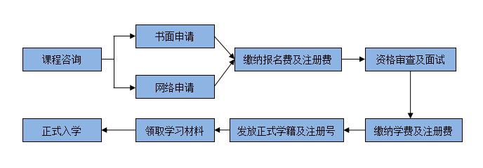 入学流程