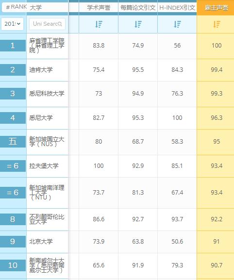 体育学雇主声誉榜单