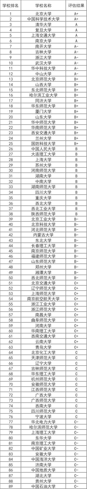 物理学专业考研学校排名具体榜单