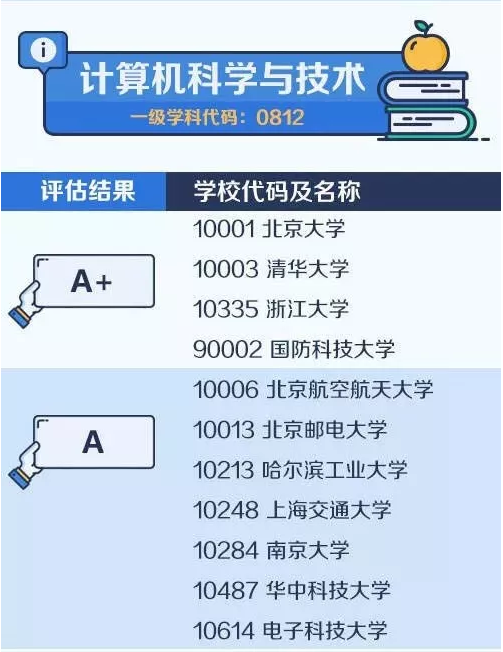 计算机科学与技术学科评估结果