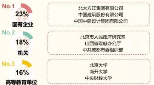 北京大学社会学系就业去向
