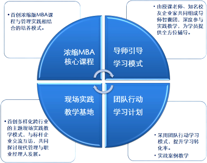 卓越经理人管理发展高级研修班教学特色.png