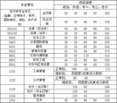 中国人民大学专业硕士复试分数线