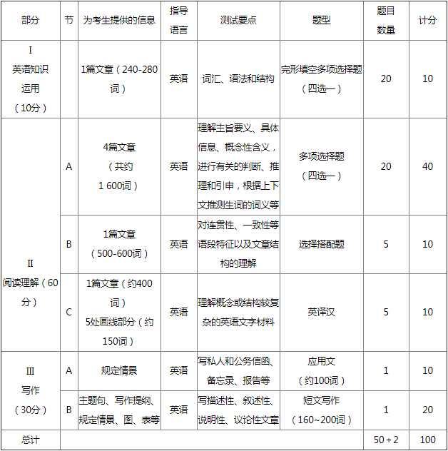 2019年考研英语一试卷结构