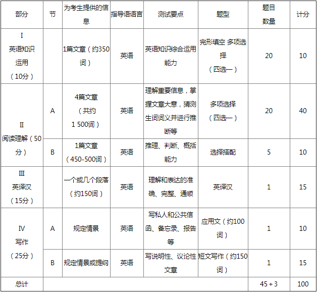 2019年考研英语二考试大纲