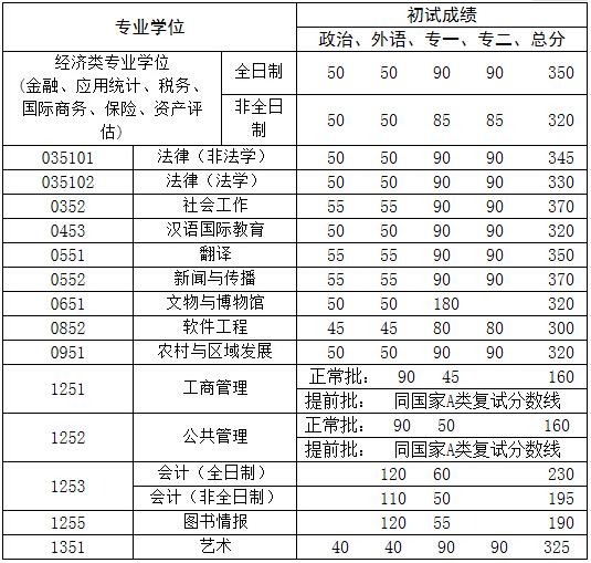 中国人民大学专业硕士复试分数线