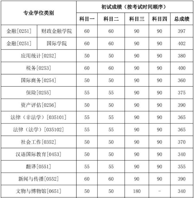 中国人民大学专业硕士复试分数线