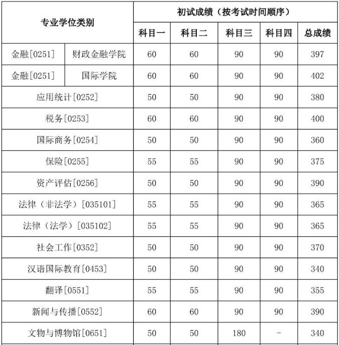 中国人民大学专业硕士复试分数线