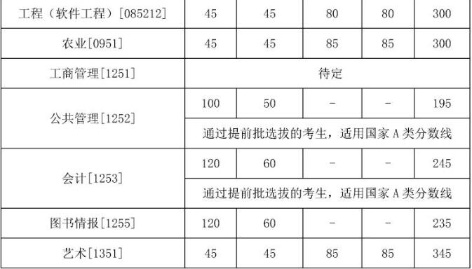 中国人民大学专业硕士复试分数线