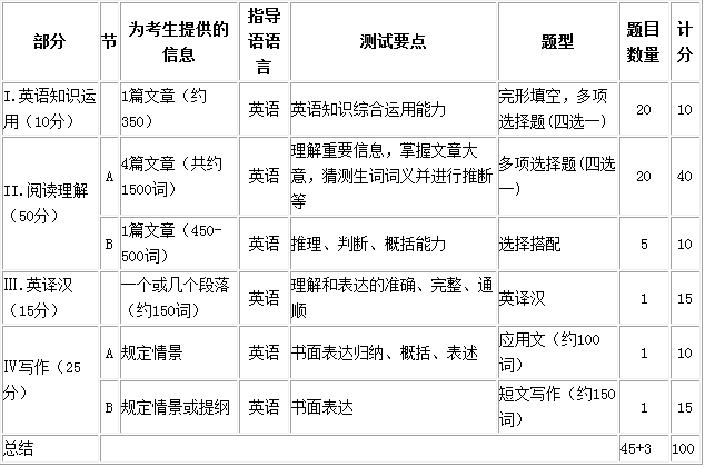 2016年考研英语二大纲试卷结构