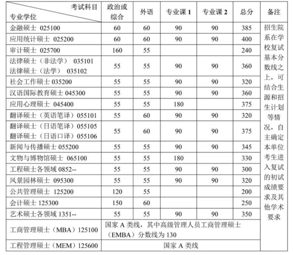 北京大学专业硕士复试分数线