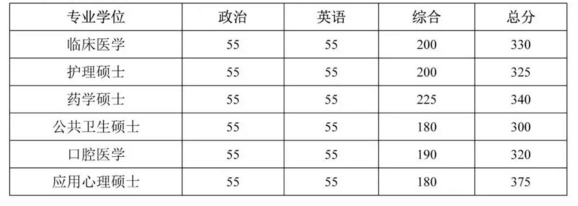 北京大学专业硕士复试分数线