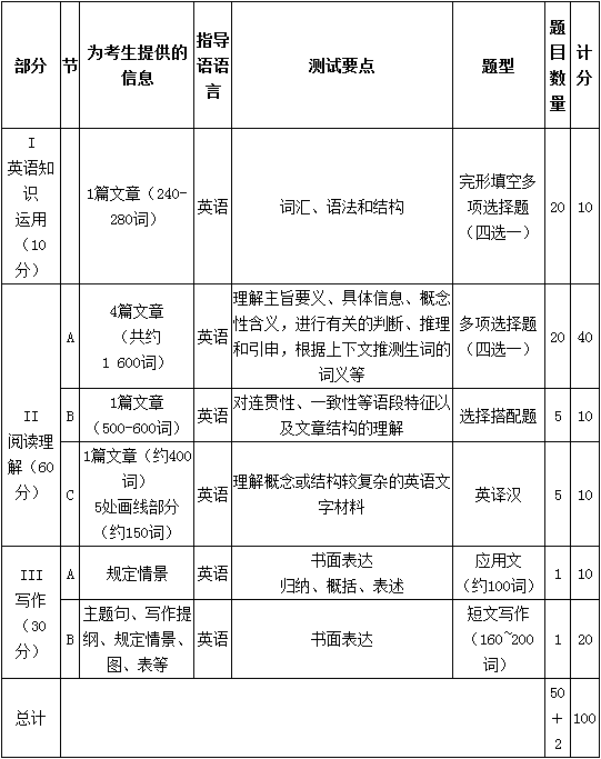 2015年全国硕士研究生入学考试英语一试卷结构