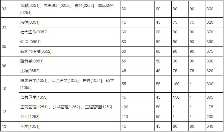 西安交通大学专业硕士复试分数线 西安交通大学专业硕士复试分数线