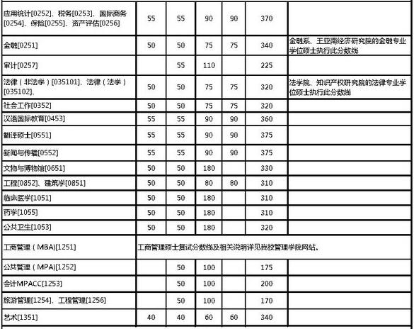 厦门大学专业硕士复试分数线