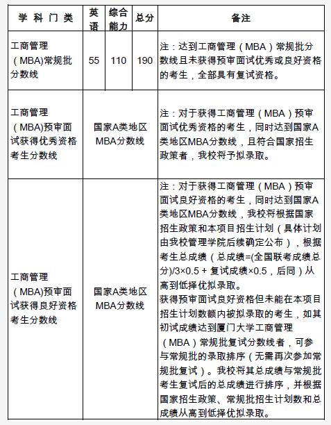 厦门大学MBA复试分数线