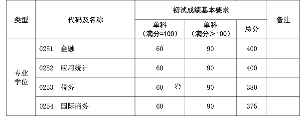 复旦大学专业硕士