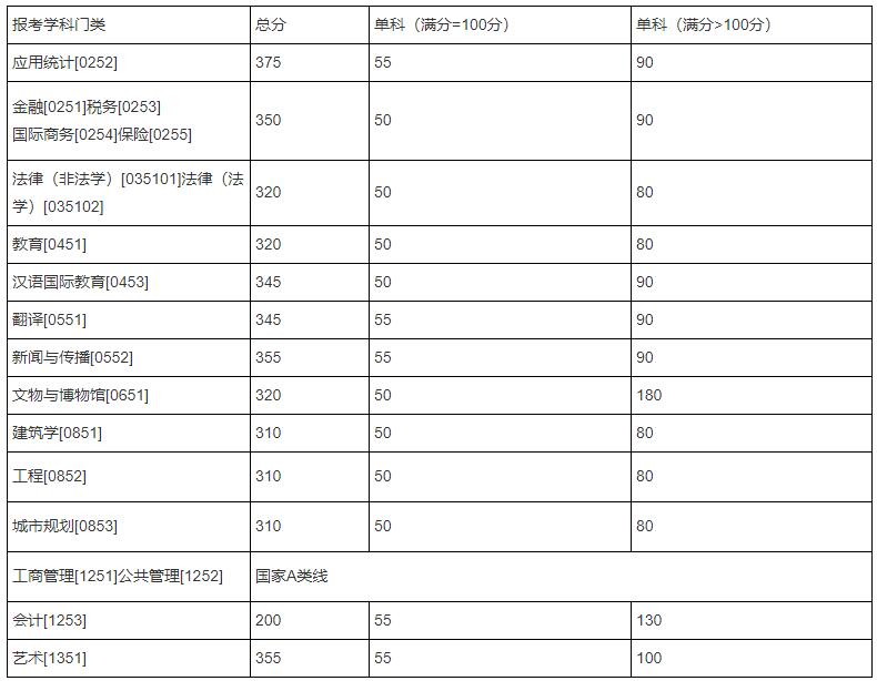 吉林大学专业硕士复试分数线