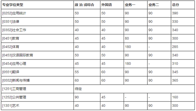 北京师范大学专业硕士复试分数线