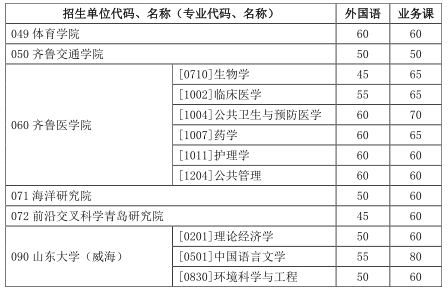 山东大学博士研究生